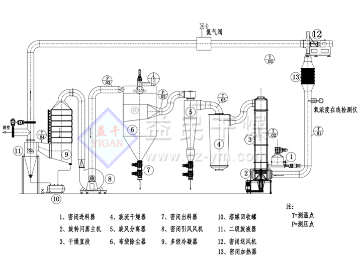 閉路循環(huán)旋轉(zhuǎn)閃蒸干燥機(jī)