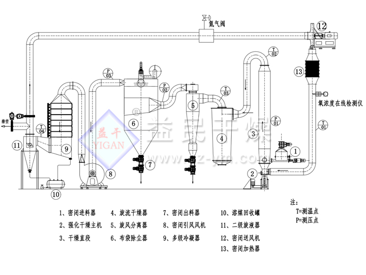 閉路循環(huán)強(qiáng)化氣流干燥機(jī)