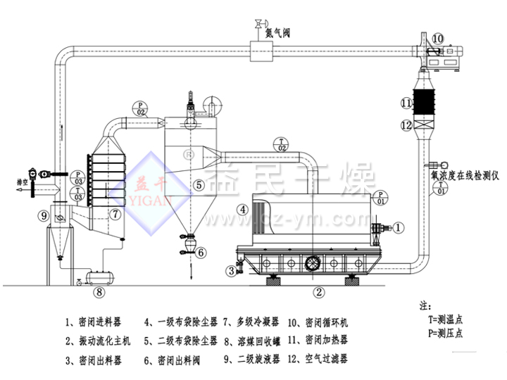 閉路循環(huán)振動(dòng)流化床干燥機(jī)